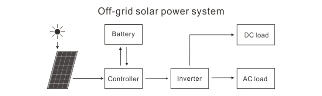 1kw Factory Price 1kVA Used signal Phase Largest Backup 3 Kw on Grid Solar System//